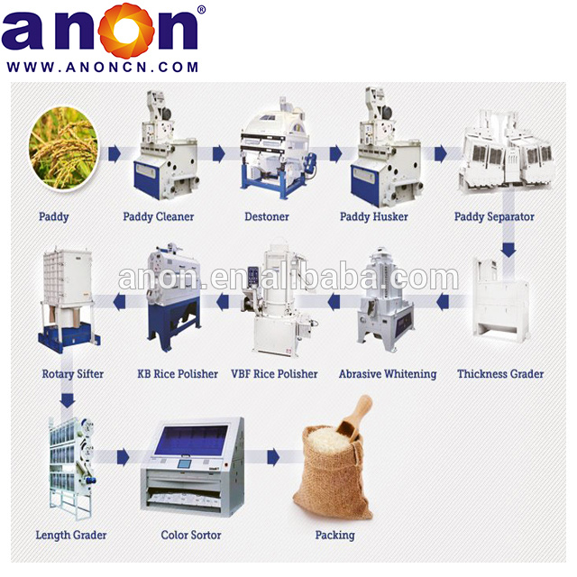 Anon 100 Tpd Rice Milling Plant Rice Mill Plant in Nigeria