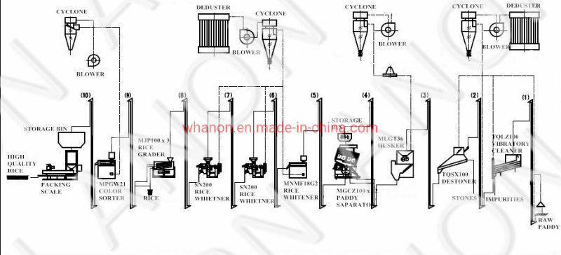 Anon 100tpd Parboiled Rice Mill Plant Automatic Rice Mill Processing Plant for Sale