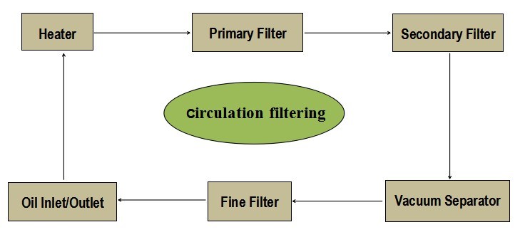 Hydraulic Oil Filtration Machine for Emulsified Oil Clean Purifier