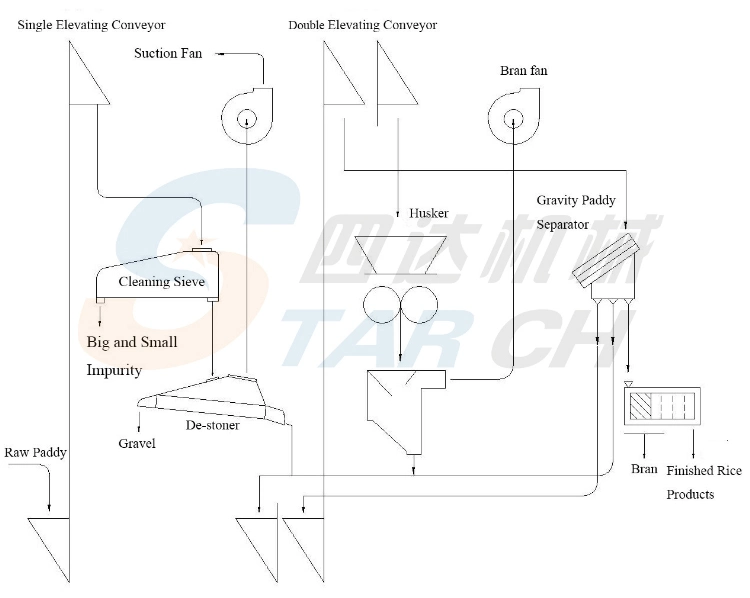 10 Ton Auto Rice Mill Processing Machinery Rice Mill Machine