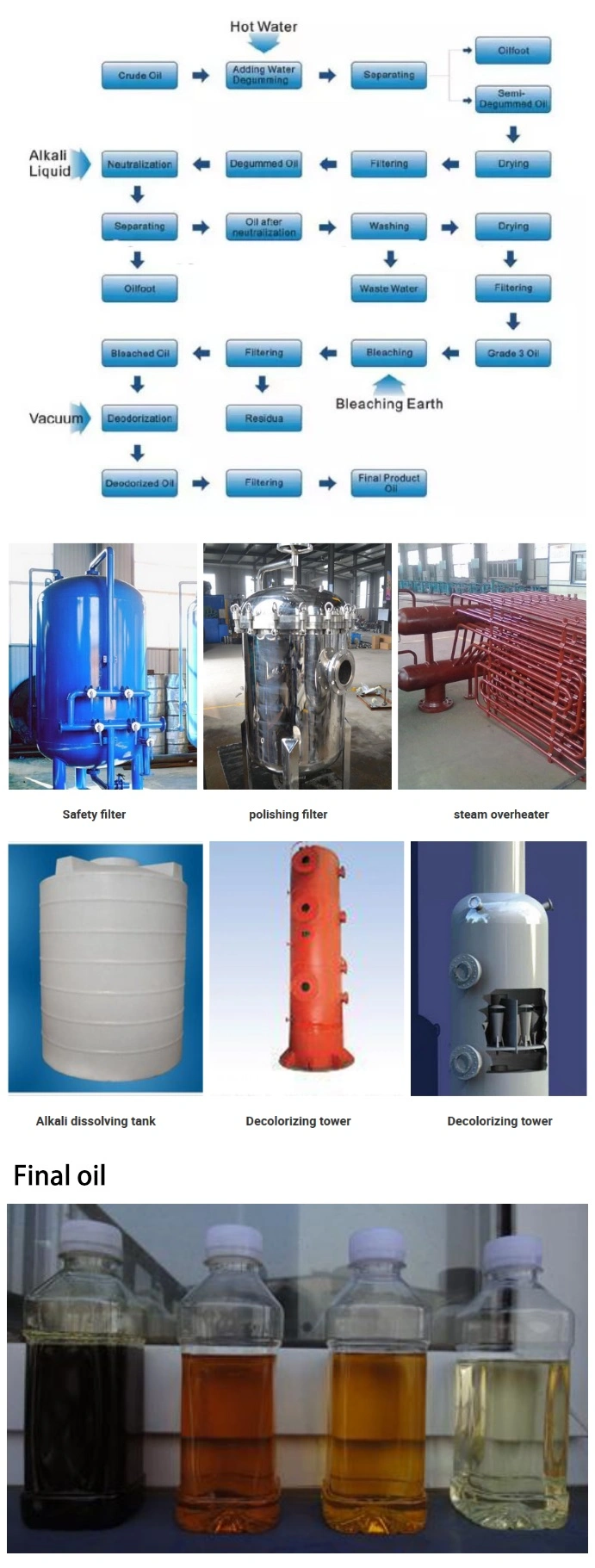 Sunflower Soybean Oil Refinery/Edible Oil Production Line/Cotton Seeds, Corn Germ, Rice Bran Oil Equipment