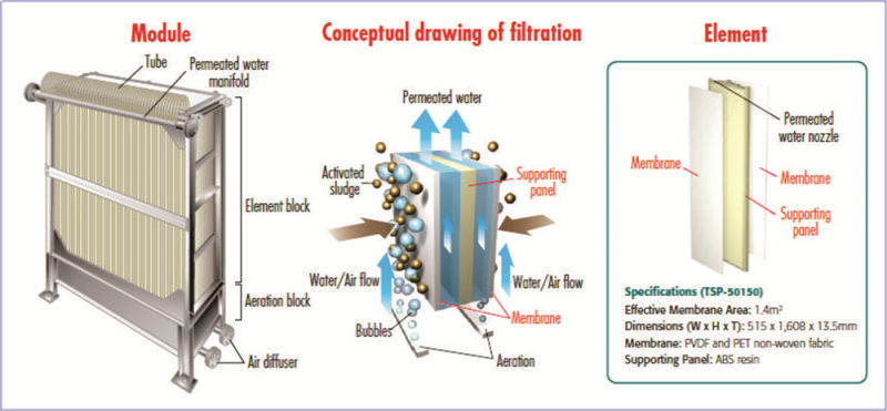Mbr Sheet Bioreactor Membrane Mbr for Oil Industrial Sewage Disposal