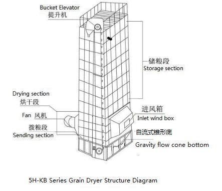 Hot Air Circulating Paddy Dryer Drying Machine