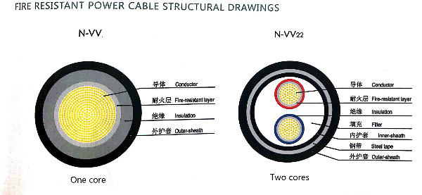 PVC Insulated PVC Sheathed Fire Resistant Power Cable (N-VV)