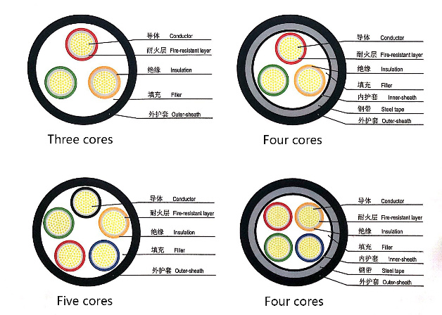 PVC Insulated PVC Sheathed Fire Resistant Power Cable (N-VV)