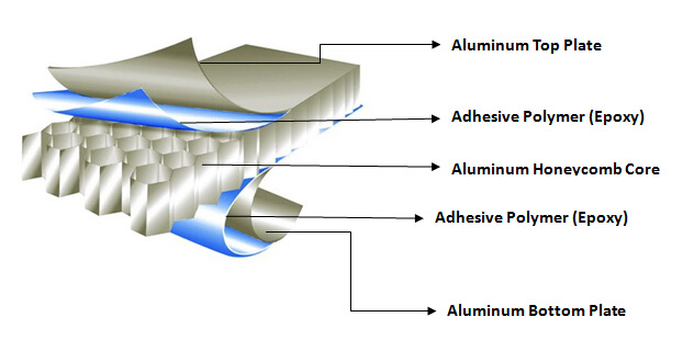 Aluminum Honeycomb Panels for Ceiling Panels for Sound Insulation