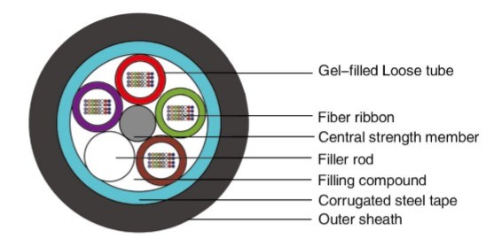 288 Core Aerial Duct Ribbon Optical Fiber Cable GYDTS