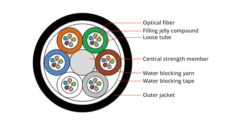 U-Tube Micro Fiber Optic Cable Gcyfy for Air Blown Pipe
