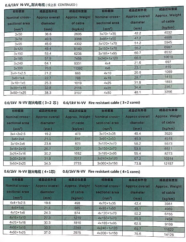 PVC Insulated PVC Sheathed Fire Resistant Power Cable (N-VV)