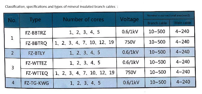 5 Core Flame Retardant Fireproof Aluminum Sheathed Flexible Mineral Insulated Cable (BTLY)