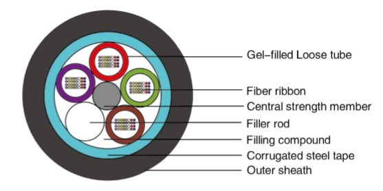 Outdoor Fiber Ribbon Cable GYDTS for Duct Application