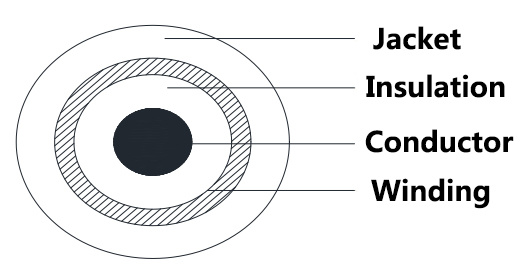 Fire Resistant Flexible XLPE Insulated Wire for Internal Wiring of Electronic and Electrical Equipment