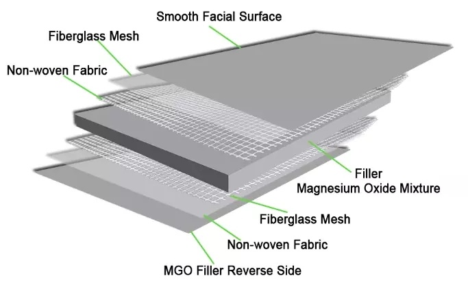 Quality Fireproof MGO Board Fire Resistant Board