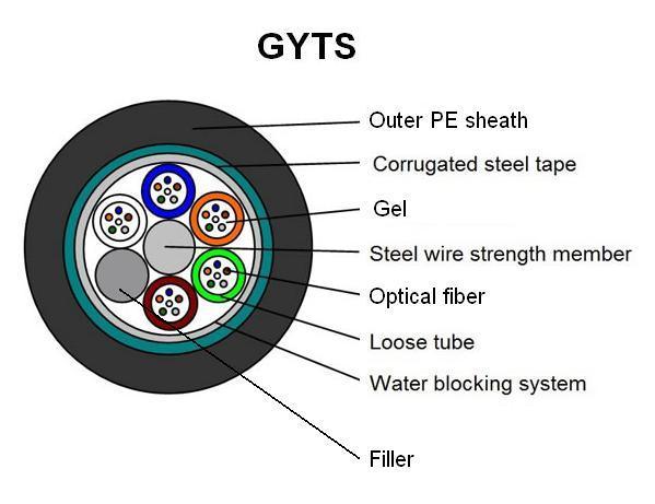 G655 Fiber Optical Aerial Duct Cable GYTS-G