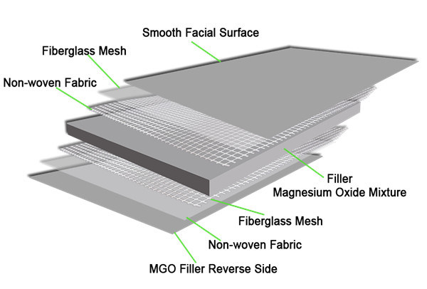 Fire Resistant Board MGO Fire Rate Board UK Certified