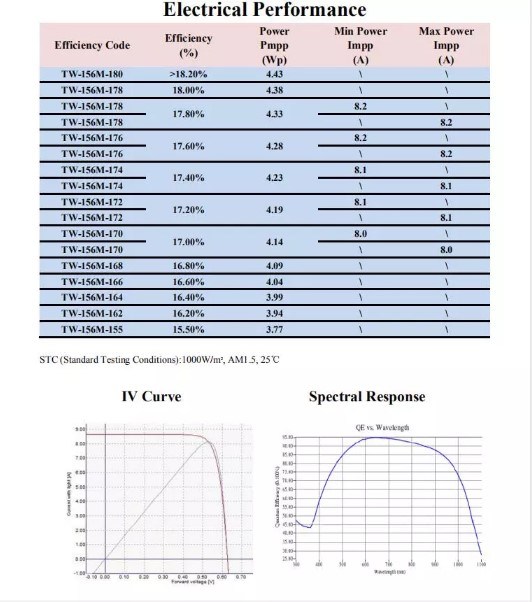 Polycrystalline Solar Cells for Solar Panels Poly Solar Cells in Stock