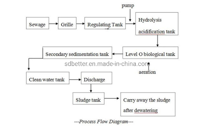Wsz Series Sewage Treatment Domestic Industry Water Treatment System