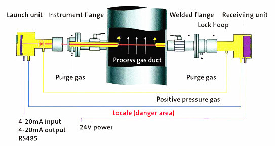 Kf200 Industrial Online Laser Gas Analyzer
