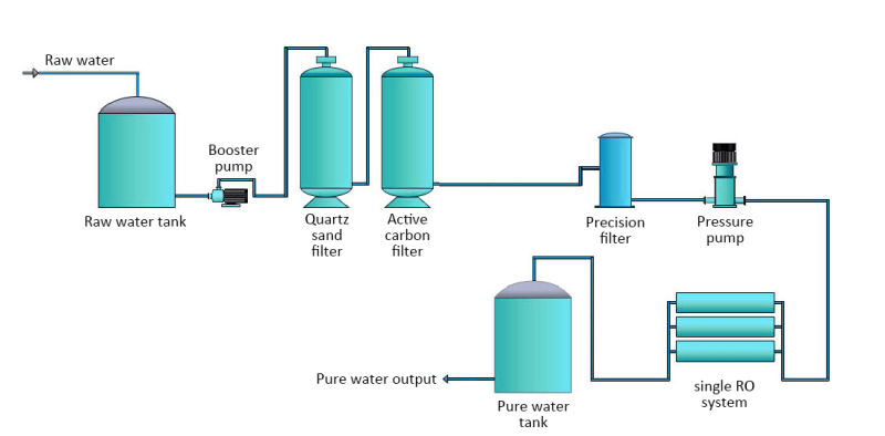 China Manufacturer 3t/H RO Water Treatment Price/Water Treatment for Sale