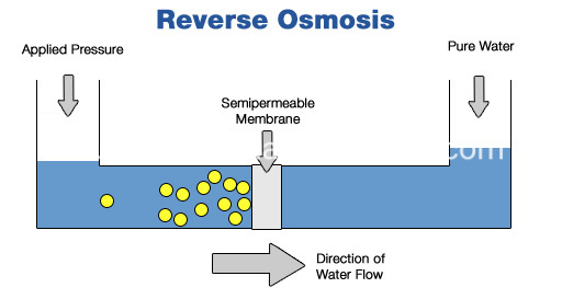 Industrial Water Treatment in Reverse Osmosis Water Treatment Plants