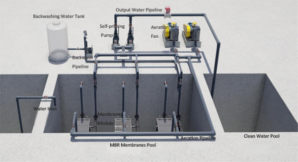Mbr Wastewater Treatment/Municipal Wastewater Treatment/Industrial Wastewater Treatment