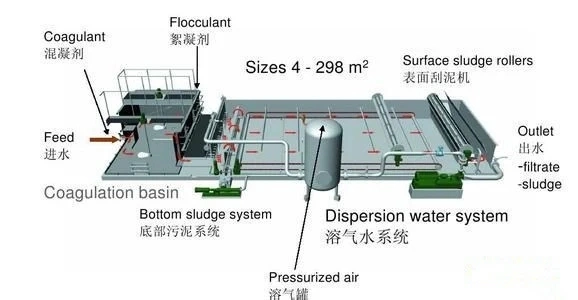 Daf Sewage Treatment System, Small Sewage Purification Treatment Plant