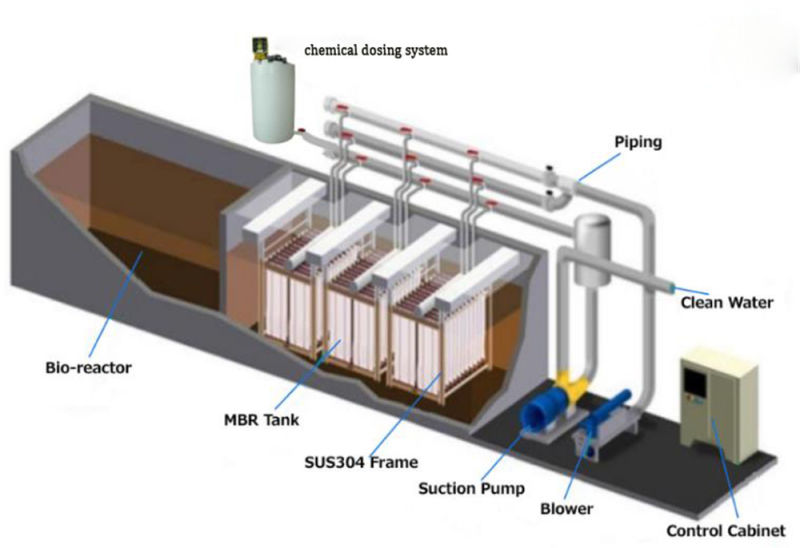 Sewage Treatment of Mbr Membrane Bioreactor Machine in Wastewater Dyeing/Finishing Plant