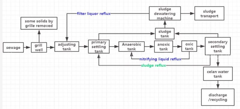 Medical Wastewater Treatment Machine, Sewage Treatment Equipment STP