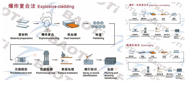 Customized Aluminum / Stainless Steel/Copper/Titanium / Nickel Cladding Plate