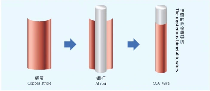 Enameled Copper Clad Aluminum Wire, Sale Enameled Copper Clad Aluminum Wire Made in China