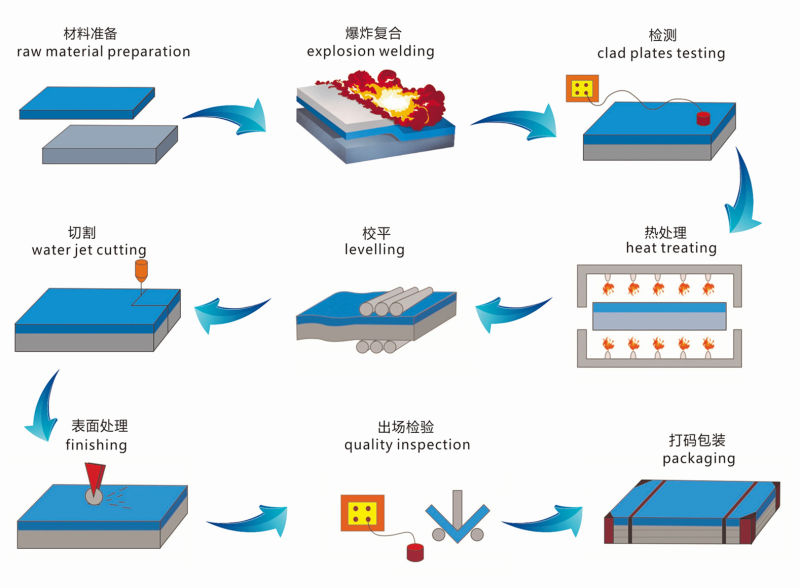 Clad Metal Strips for Marine Shipbuilding Triplate (STJ)