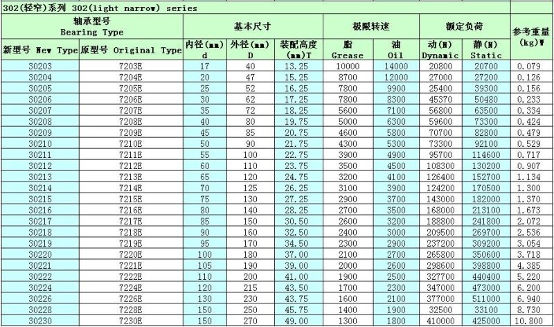 Bearing Manufacture Taper Roller Bearing Chrome Steel Brass/Steel/Nylon Cage 30205