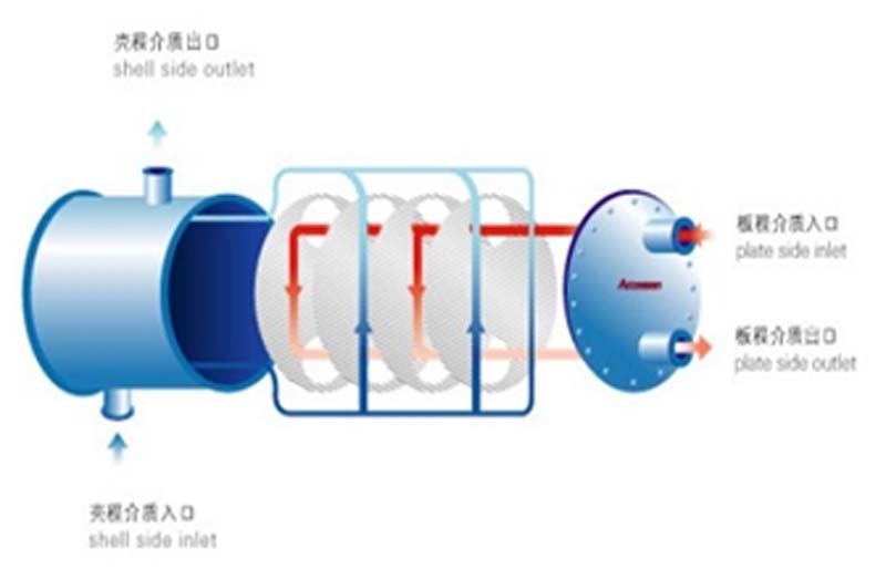 Detachable Plate Bundle and Shell Heat Exchangers