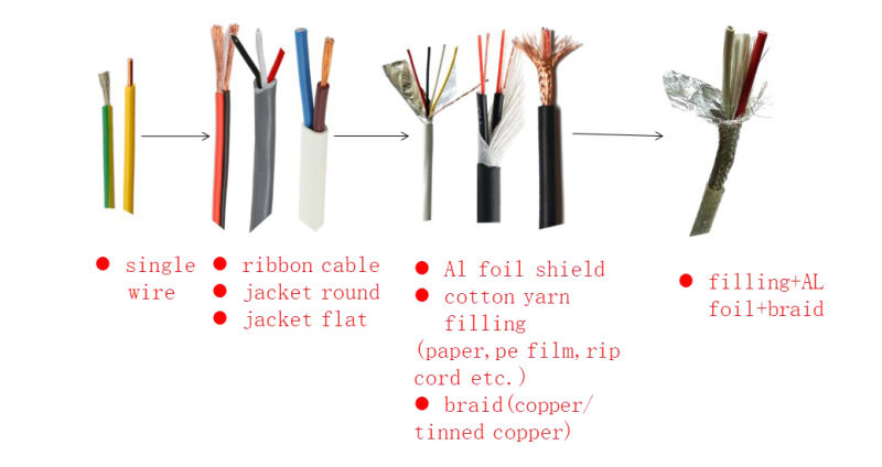 Waterproof Copper Wire PVC UL1569 22AWG Copper Hook-up Wire