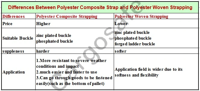 Dnv. Gl Certified Polyester Strapping Band