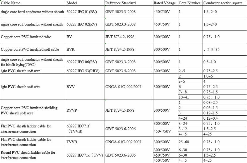 450V/750V PVC Insulated Sheathed Upto Flexible Power Cable for Industrial