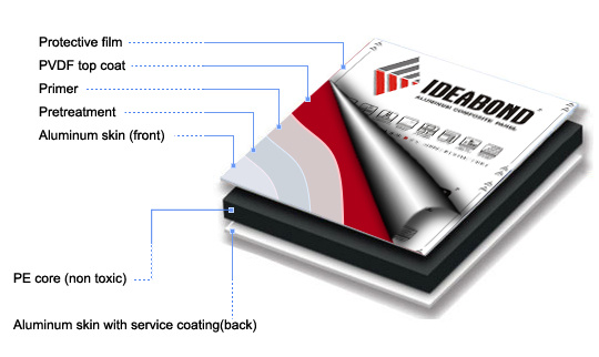 Ideabond Nano Green-Leaf PE/ PVDF ACP Aluminium Composite Material