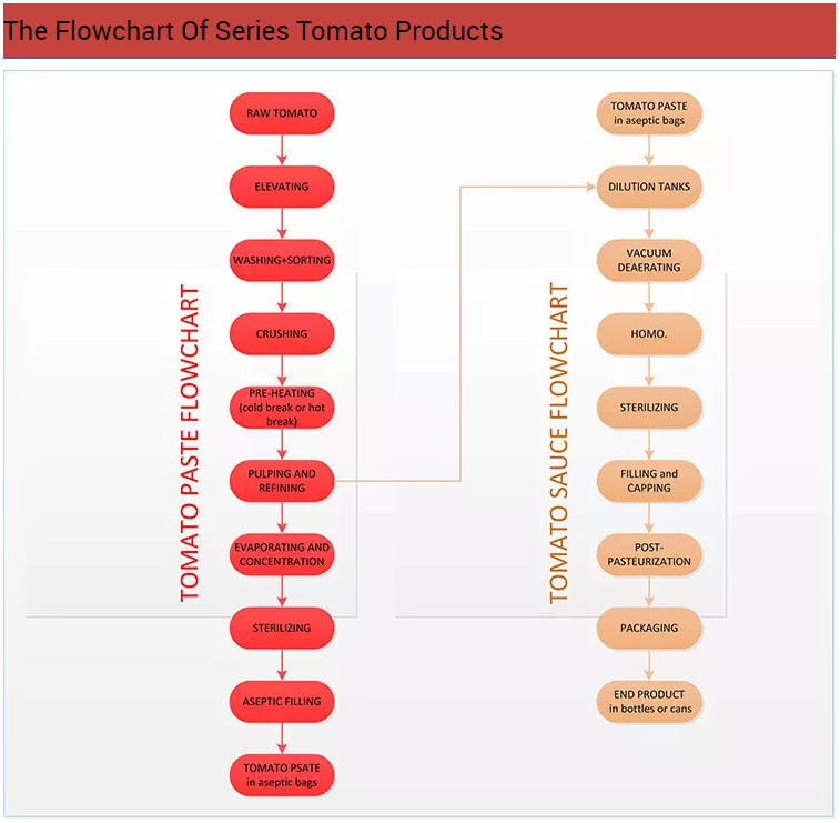 Tomato Ketchup Blending System Production Line Ketchup Production Line