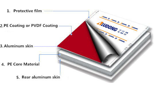 Aludong Exterior High Glossy Feve Coating ACP Aluminium Composite Panel