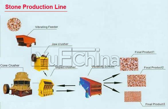 Yufchina Stone Crushing Production Line, Stone Production Line