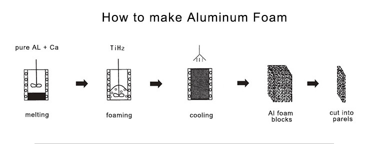 Fire Resistant Aluminum Foam with Aluminum Sheet