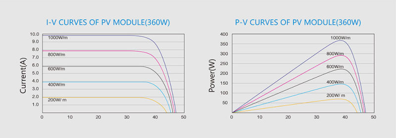 Rosen Solar Mono Panel 5bb PV Panels Black 380W Photovoltaic Panels for USA