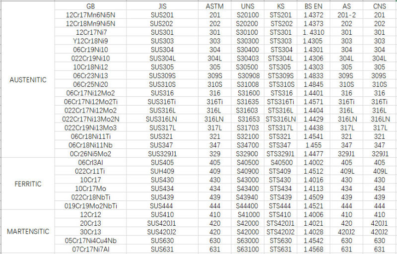 AISI 301 En1.4310 Stainless Steel Properties, Type 301 Full Hard Ss Grade Spring (UNS S30100)