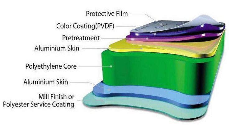 Aluminum Composite Panel, The Composite Fabric, ACP Aluminum Composite Panel