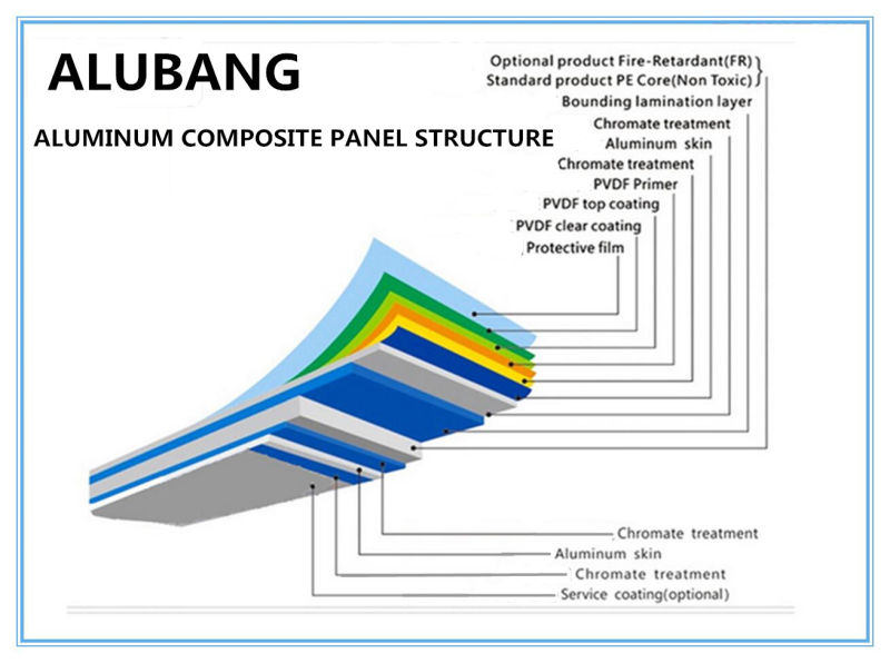 Colorful Wall Aluminum Composite Plastic Cladding Panel (ACP)