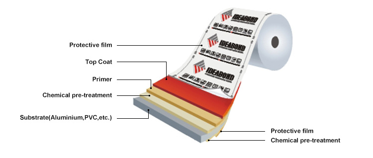 High Gloss Exterior Pre-Coated Coil Aluminum