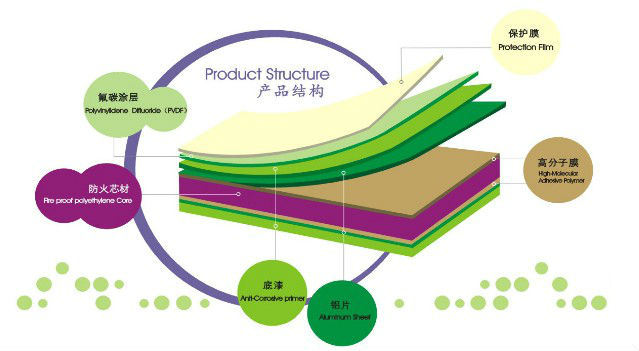 Different Types of Aluminium Composite Standard Size ACP Sheet