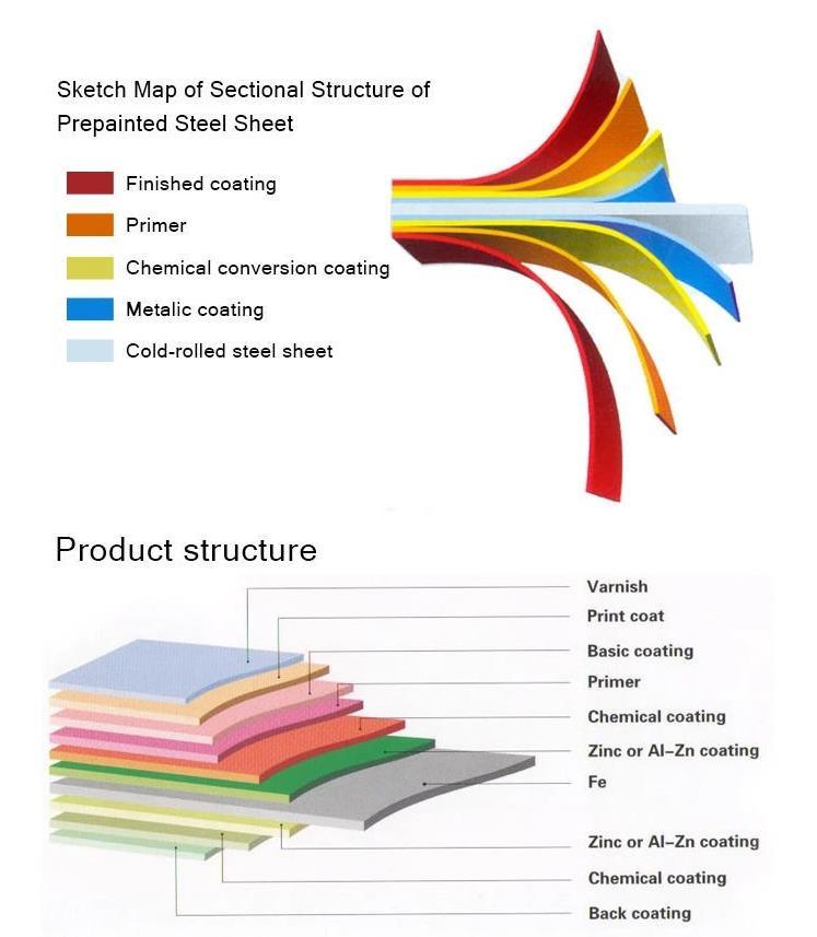 Different Types of Roof Tiles Corrugated Roofing Sheets