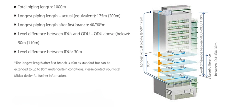 Midea 95kw Vrf Air Conditioner Vrv System DC Inverter Air Cooler Commercial Air Conditioner