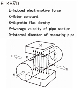 China Electromagnetic Integrated Electromagnetic Water Air Flow Meter